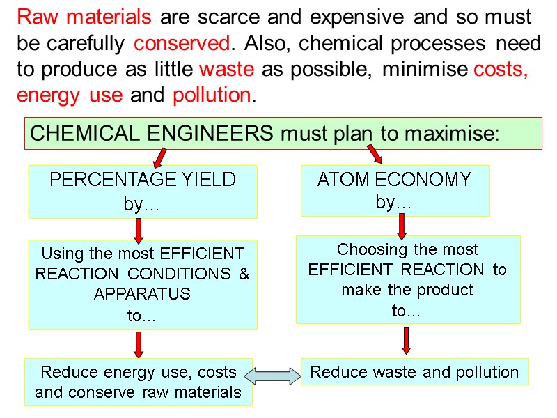 Choosing the most EFFICIENT REACTION to make the product to… Using the most EFFICIENT